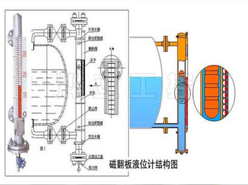 磁翻板液位計(jì)結(jié)構(gòu)圖